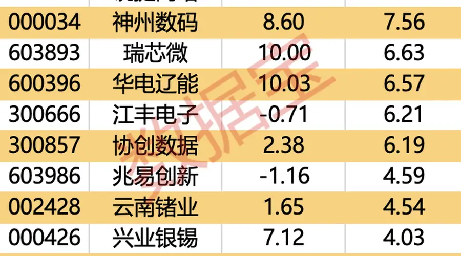 主力资金净流出80.89亿 通信板块跌幅居前