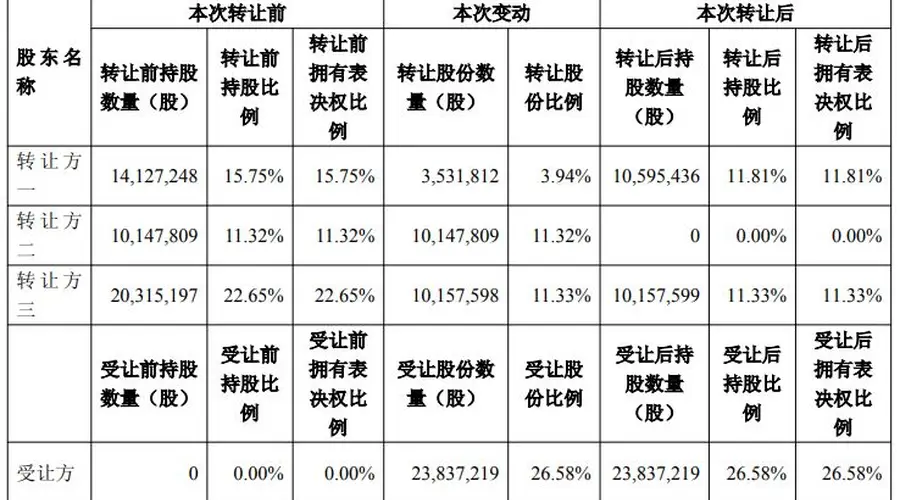 太洋科技拟斥资10.2亿元入主超卓航科控制权