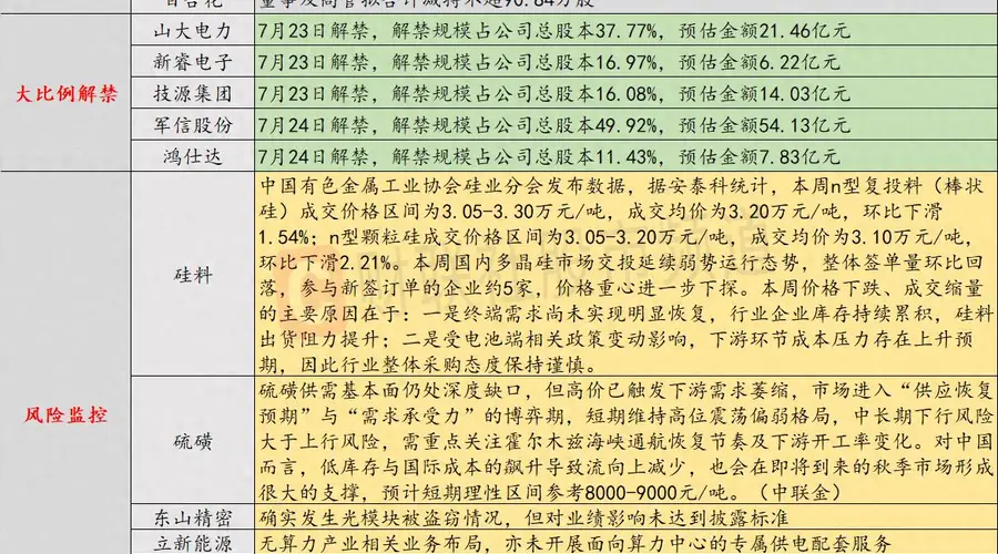 7月23日投资避雷针：4000亿光模块龙头回应 海外仓库光模块被盗但对利润影响不大