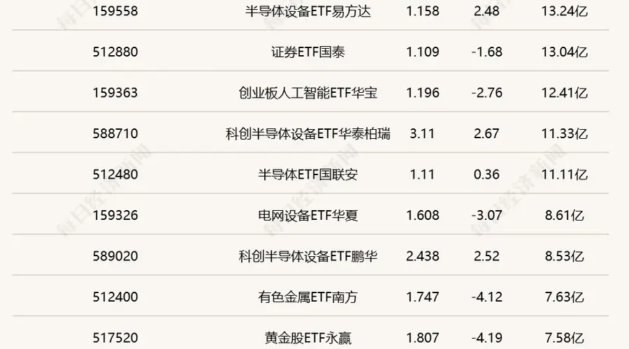 行业ETF交投活跃度走低 三只科创半导体设备ETF半日涨超2.5%