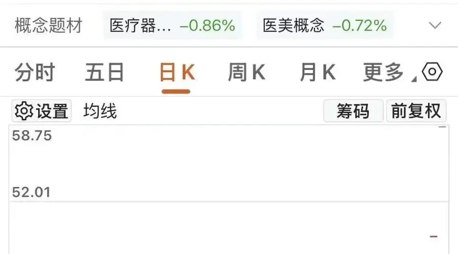 五洲医疗获9万手超5亿元封单 连续三日20cm涨停后因跨界重组暴涨73%