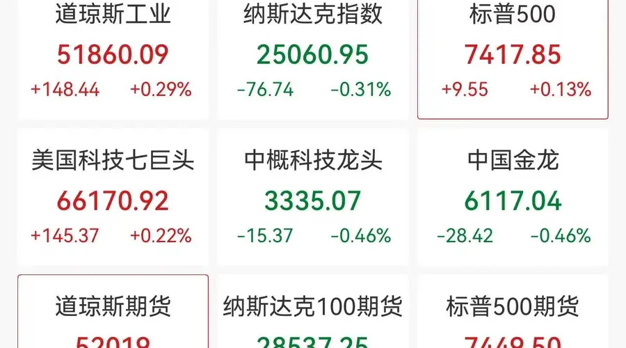 7月24日美股早盘三大指数走势分化