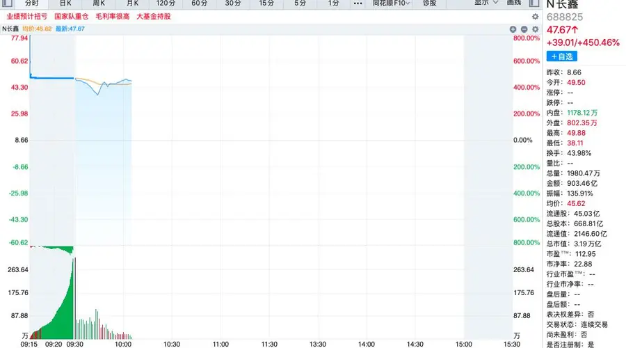 长鑫科技科创板挂牌首日市值破3.3万亿 野村给出116元目标价