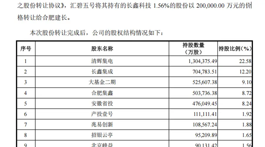 碧桂园2024年底清仓长鑫科技股份 以原价20亿元退出涉兑付债务保交楼