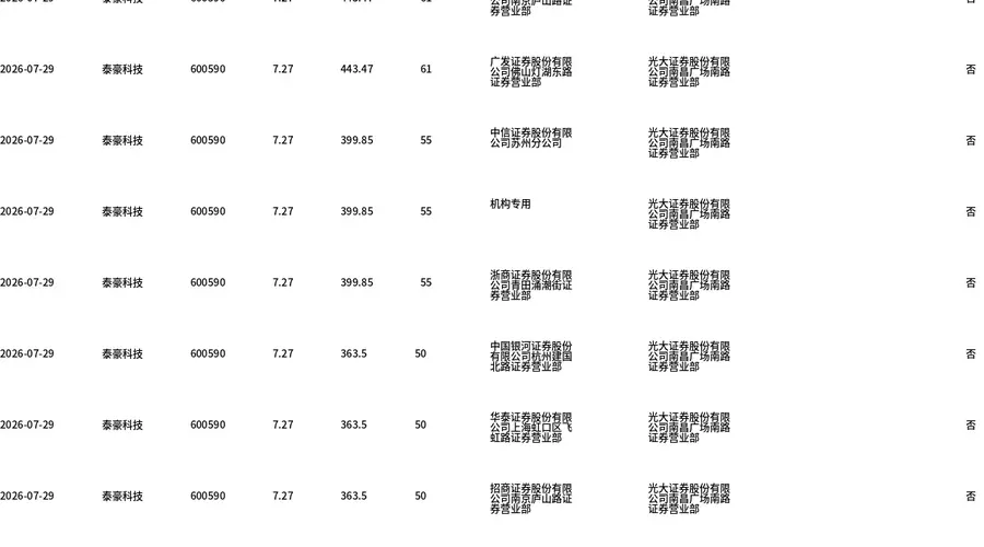7月29日泰豪科技大宗交易折价成交743.52万股 成交额5405万元占当日总成交额近两成