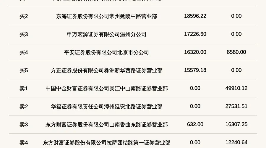 新三板创新层公司凯龙洁能登龙虎榜：2026年7月28日至2026年7月29日涨跌幅累计达到-72.89%