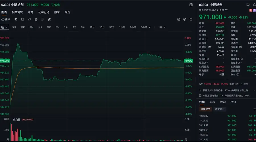 中际旭创港交所暗盘收跌0.92% 拟40亿至80亿回购A股当日涨超4%