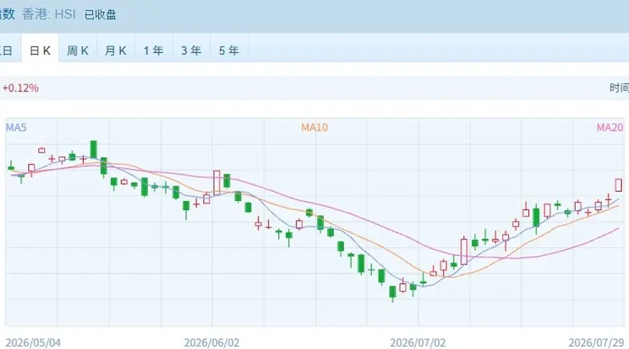 港股强势收高,恒指涨近2%!汽车股全线大涨