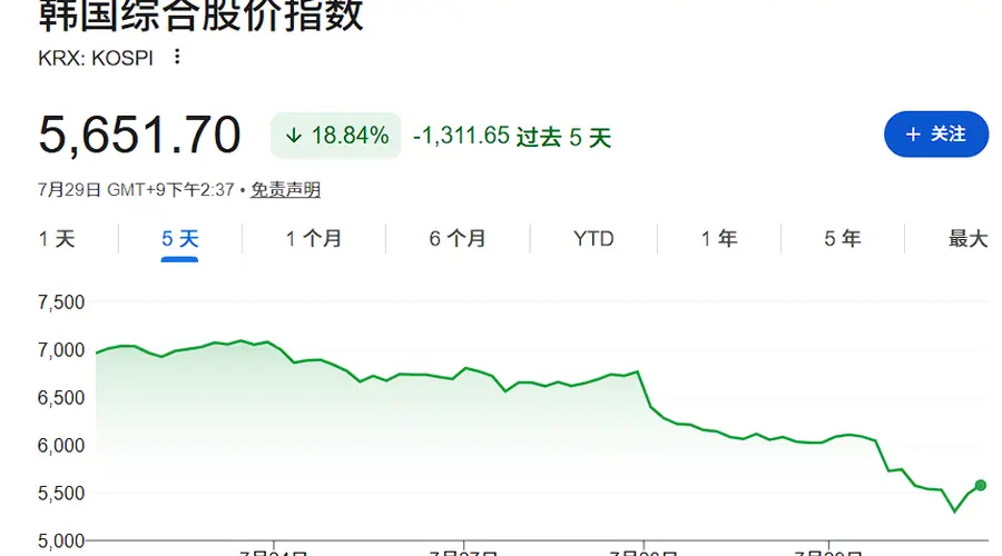 韩国政府暂不启动平准基金 称当前无需救市非杠杆ETF致股市暴跌
