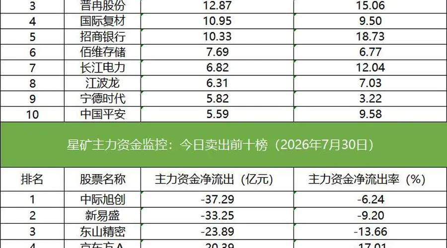数据看盘多家机构和外资激烈博弈东山精密,量化资金扎堆源杰科技