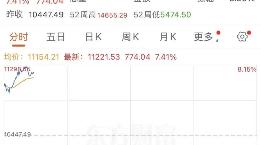美股半导体板块深夜强势反弹 微软领涨纳指现逾446美元新高
