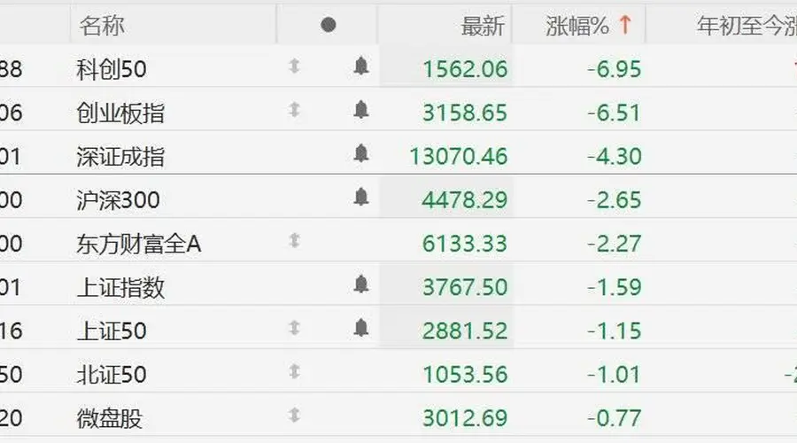 午后A股主要指数跌幅再扩 科创50跌近7%创业板指跌6.5%