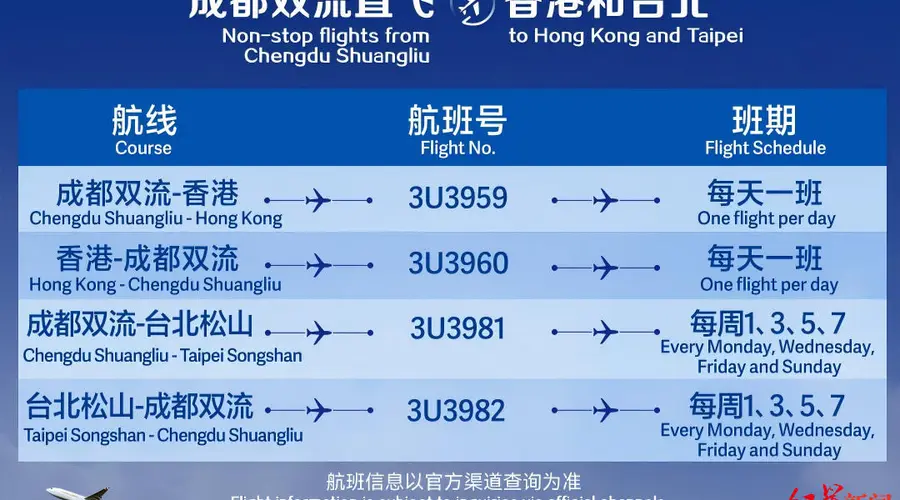 暑期出游下周末迎高峰 成都成大学生银发族热门选择 双流机场甩手掌柜服务订单破四万