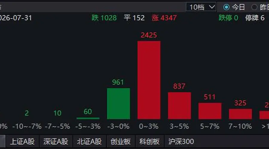 全球股市共振大涨！A股罕见“零跌停”，千亿市值股掀涨停潮