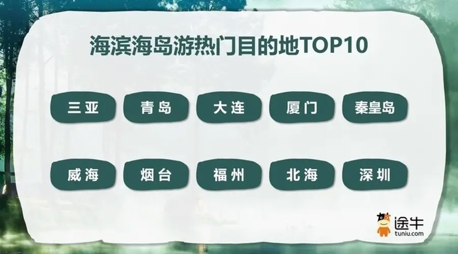 暑期海滨游热度攀升 青烟威跻身热门目的地TOP10