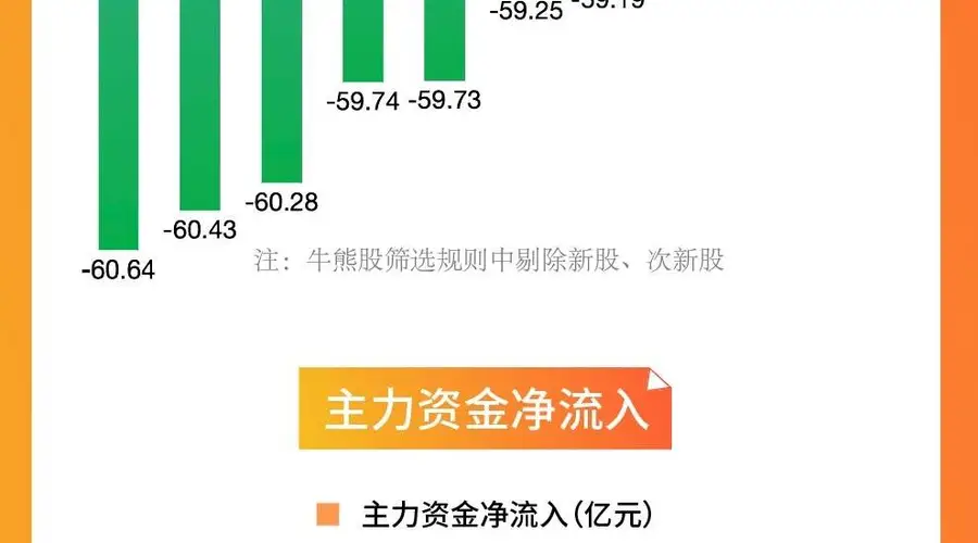 7月创业板指月跌23% 油气开采创新药概念股逆势走强