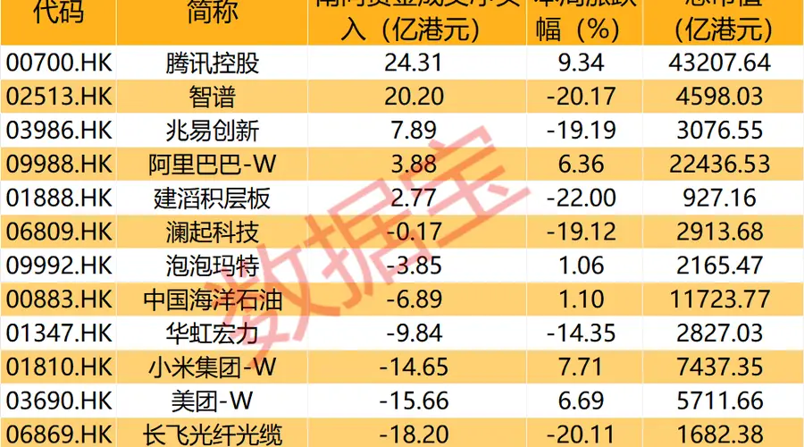 智谱港股盘中跌超20% 南向资金逆势抢筹逾20亿港元