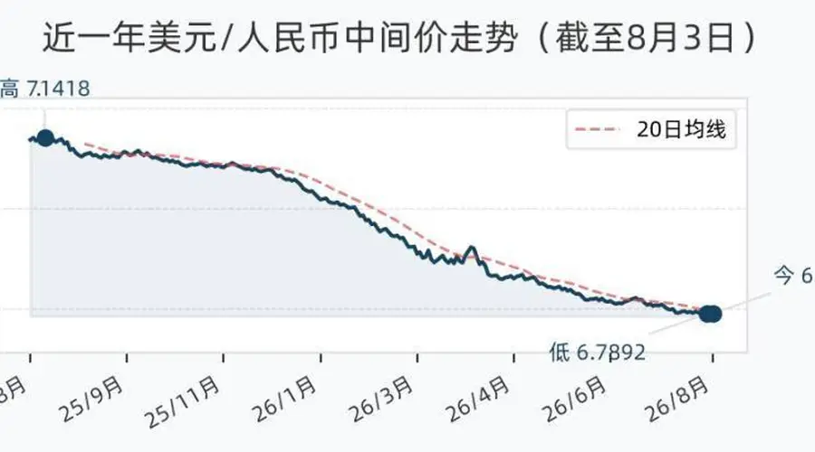 8月3日人民币兑美元中间价报6.7898 较前交易日下调4基点