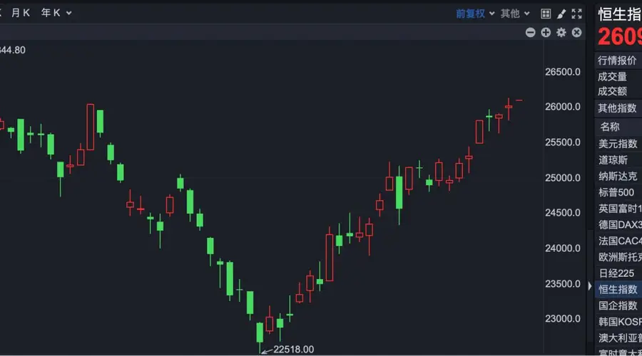 港股早盘走高 药明康德领衔生物医药板块涨势迅猛