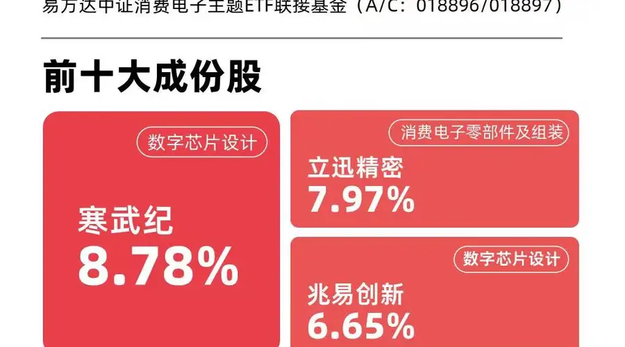 AI赋能消费电子终端,消费电子ETF易方达(562950)标的指数涨超5%