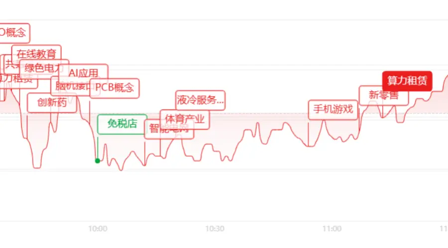 创业板午盘涨4.83%！AI算力板块全线爆发 银行板块逆势下挫