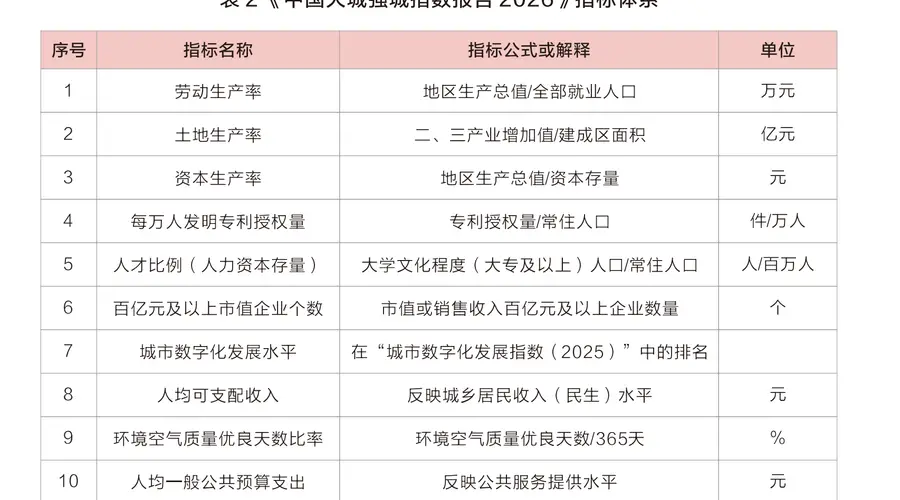 GDP跻身全国20强 这些城市综合实力竟跌出前20