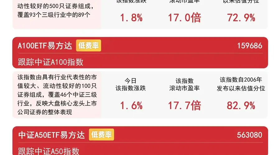 易方达A500ETF（159361）连续9日获资金加仓 机构称A股正处均衡修复期
