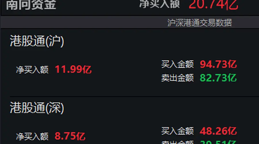 8月4日10时03分南向资金净买入额达20.74亿港元