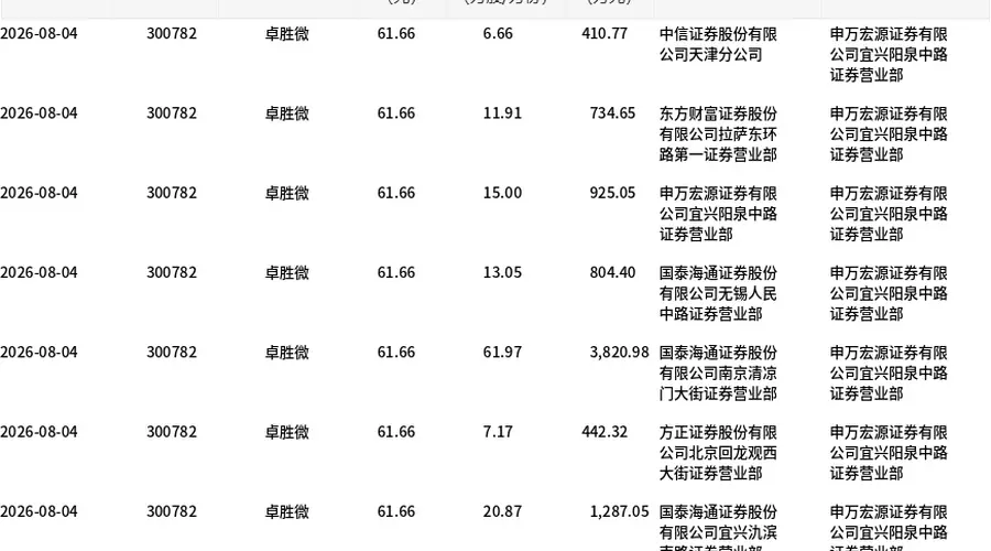 8月4日卓胜微139.99万股大宗交易折价成交 涉资8632.4万元