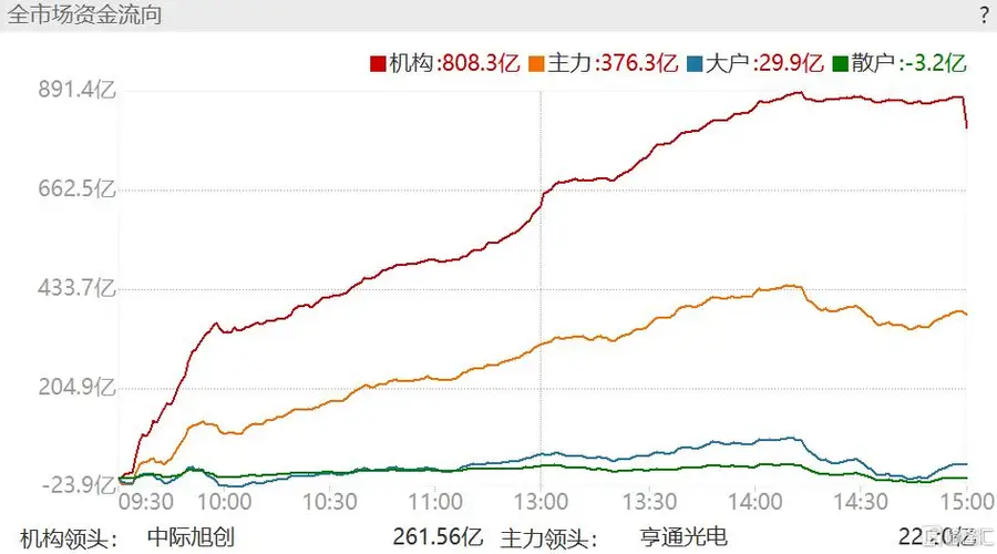8月4日A股单日净买入超800亿 机构资金疯狂涌入科技板块