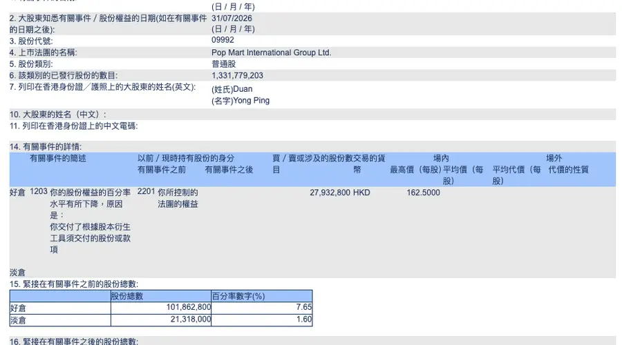 段永平掌舵主体减持泡泡玛特 港交所最新权益披露显示持股比例落至5.55%