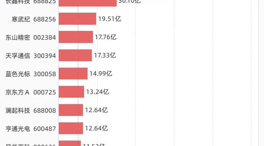 15只个股当日融资买入额超10亿 含中际旭创等龙头股