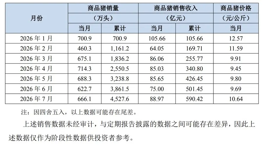牧原股份:7 月公司销售商品猪 666.1 万头,均价同比下降25.59%