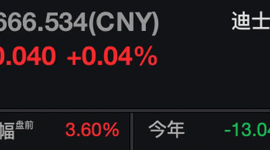 业绩表现超预期 迪士尼美股盘前涨超3%