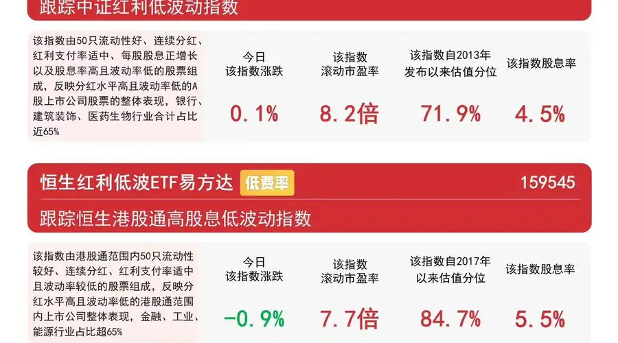 8月6日煤炭板块震荡走高，多只红利指数表现分化 易方达红利ETF标的指数涨超1%