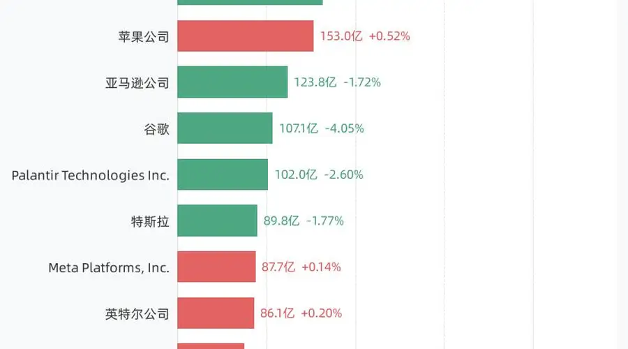 8月5日美股成交额前20个股:英伟达以348.21亿美元居首 美光等紧随其后