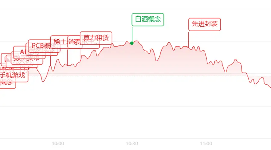 A股午盘：放量拉升后震荡走弱 热点分化明显