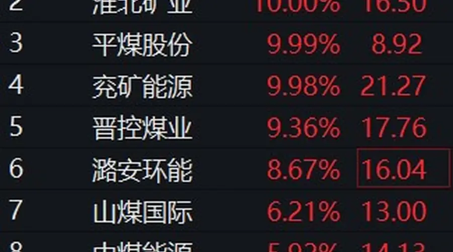 8月6日煤炭板块异动 昊华能源等多股集体涨停