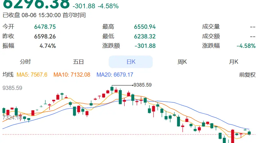 韩股跳水SK海力士跌超10% 韩国散户转投美股杠杆ETF引风险争议