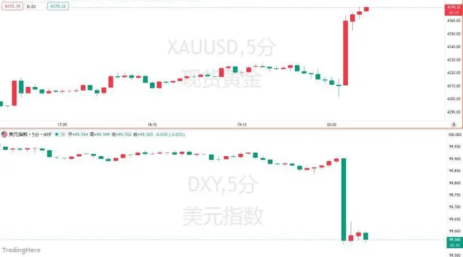 美国7月非农仅增微幅就业 远不及预期黄金短线拉升近50美元