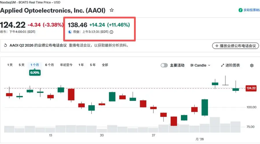 美股光模块黑马加速扩产 800G及1.6T产品产能年底将达65万单位