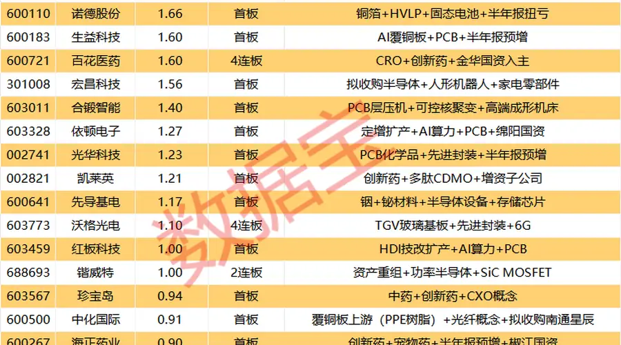 揭秘涨停 | PCB热门股2连板,封单额超6亿元!