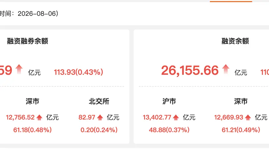 8月6日A股两融余额增113.93亿元 宁德时代获融资净买入居首