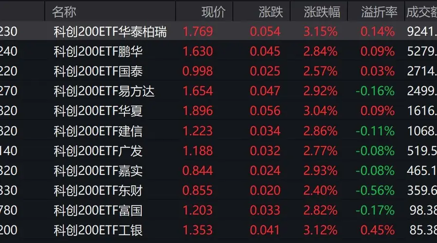早盘市场震荡回升 科创200涨超2.87% 6只相关ETF成交额破千万