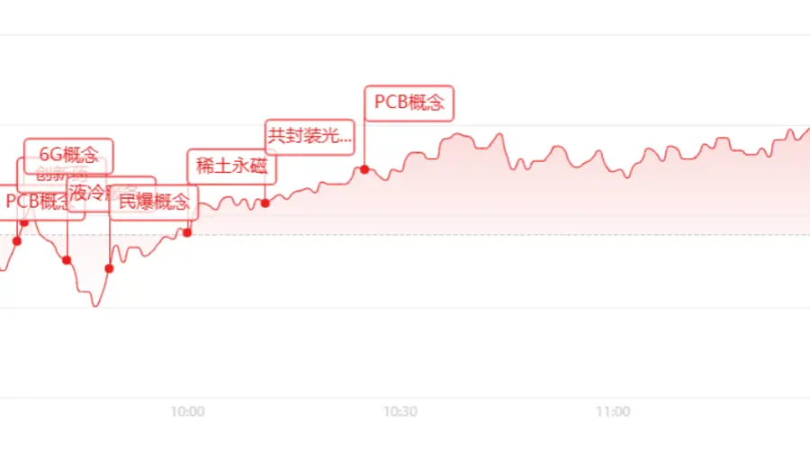 午盘收评:创业板指涨1.75%领涨 PCB爆发涨停潮 信息安全遭重挫