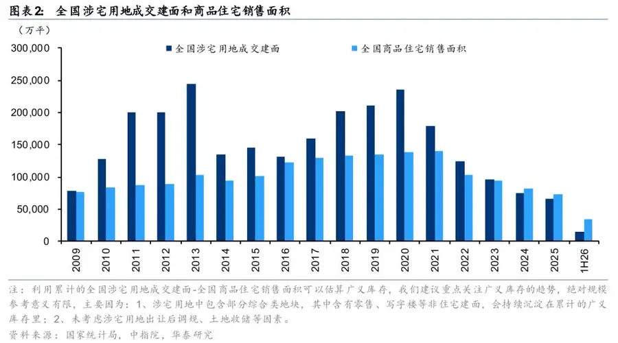 1H26新兴产业十大城市土地成交集中度提升 广义库存提前全国进入收缩周期