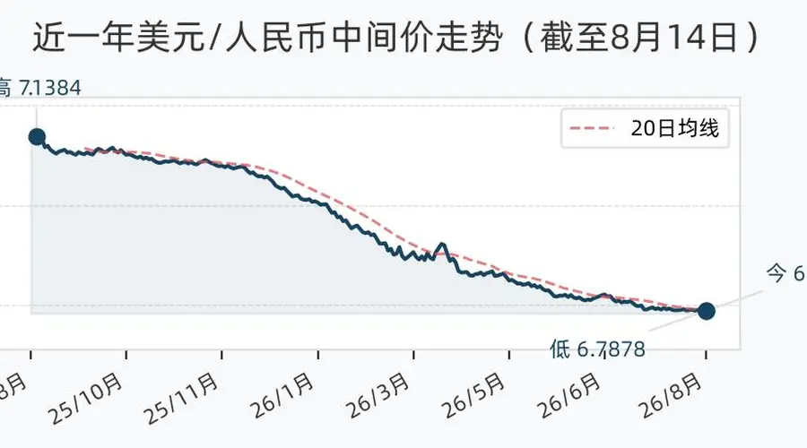 8月14日人民币兑美元中间价调升10个基点,报6.7878