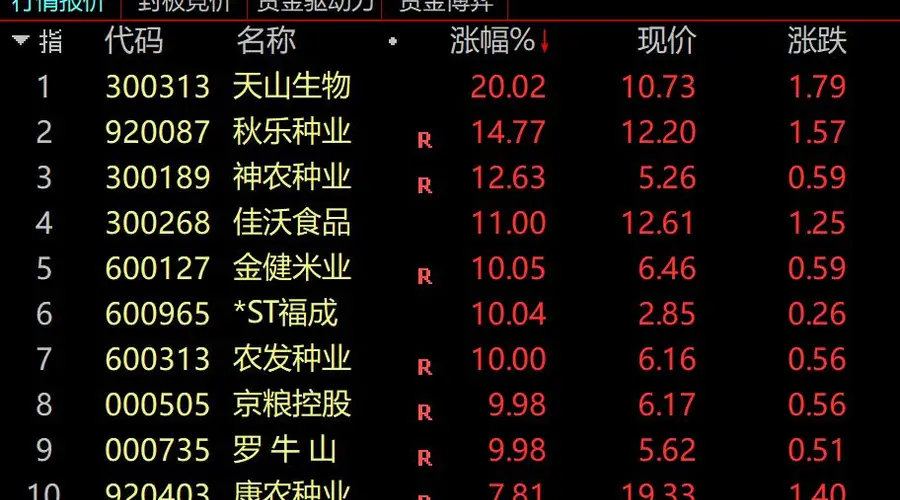 150年一遇！明年或爆发全球粮食危机，农林牧渔全线大涨，天山生物20cm涨停，金健米业等7股封板，摩根大通预警研报刷屏