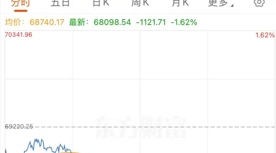 直线跳水!韩股转跌,此前一度涨超3%,SK海力士涨幅收窄至1.64%,三星电子跌1%;日经225指数跌1.62%|日韩股市