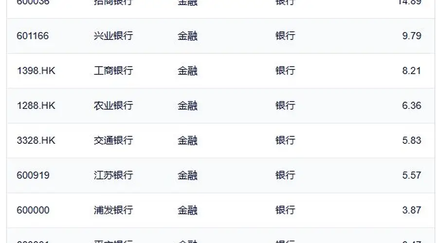 行业ETF风向标丨科创半导体ETF华夏(588170)成交超50亿元,多只银行ETF半日涨幅达1.5%